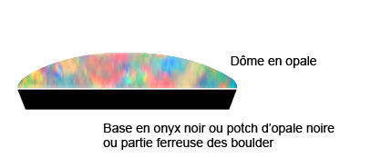 Qu'est-ce q'un doublet d'opale